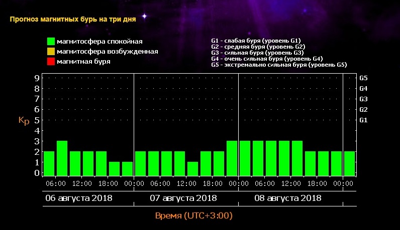 Украину сегодня накрыла магнитная буря: что нужно делать 2