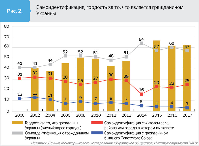 Четыре года подряд около 60% украинцев гордятся тем, что являются гражданами Украины 2