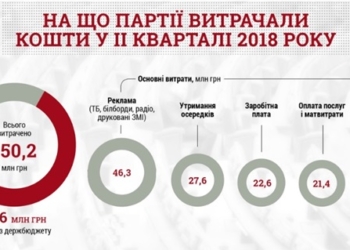 За три месяца партии потратили на рекламу почти 50 млн