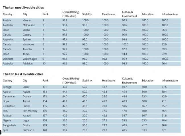 Британский еженедельник опубликовал рейтинг самых комфортных городов мира 2