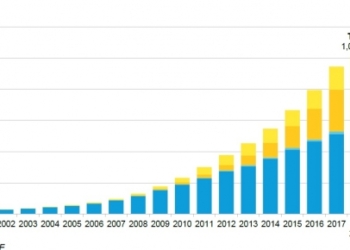 Объем мощностей всех «зеленых» электростанций в мире превысил 1 трлн Вт