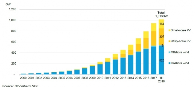 Объем мощностей всех «зеленых» электростанций в мире превысил 1 трлн Вт