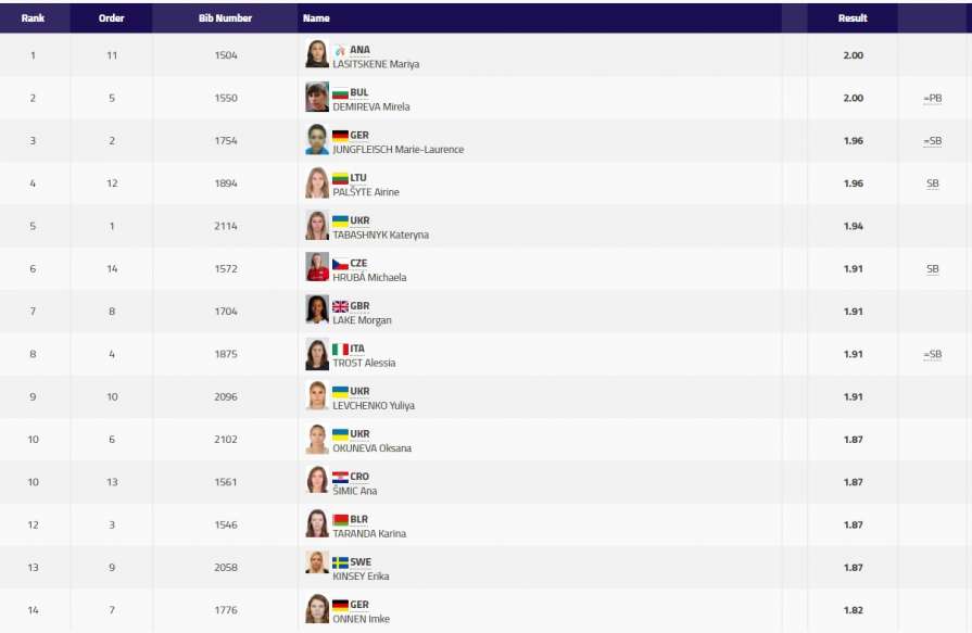 Николаевская прыгунья Окунева показала лишь 10-й результат на Чемпионате Европы 2