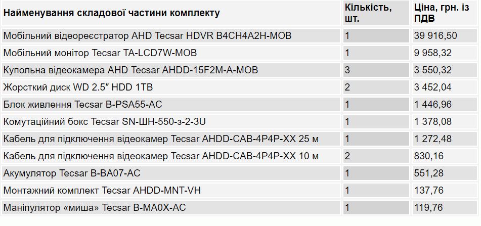 Подсматривать. Дорого. Укрзализныця покупает видеокамеры по завышенным ценам 4