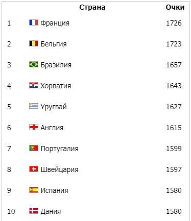 Рейтинг ФИФА. Франция поднялась на первое место, Украина – на 35 ступеньке 2