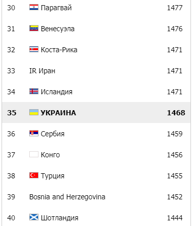 Рейтинг ФИФА. Франция поднялась на первое место, Украина – на 35 ступеньке 4