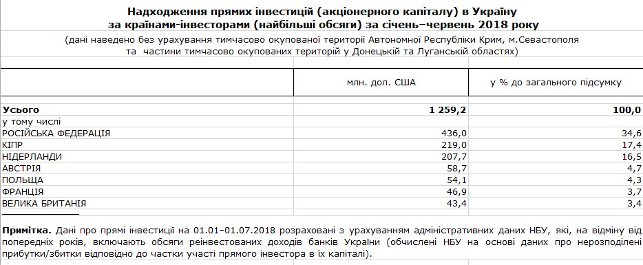 РФ оказалась на первом месте по инвестициям в Украину 2