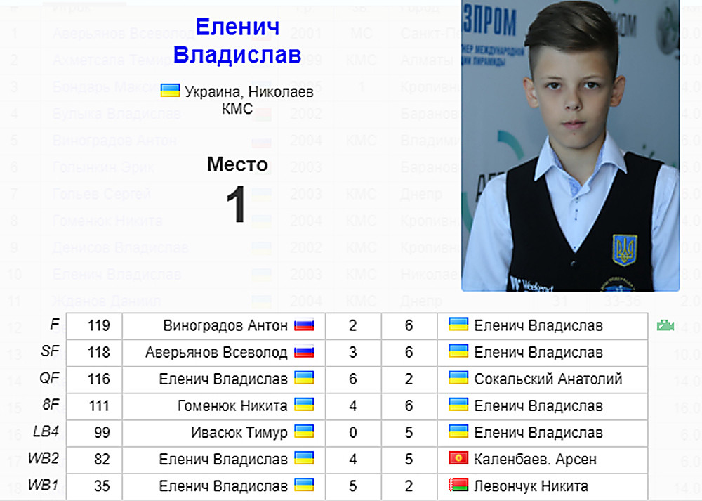 15-летний николаевец обыграл в финале россиянина и выиграл Первенство мира 2018 по «Свободной пирамиде» 1