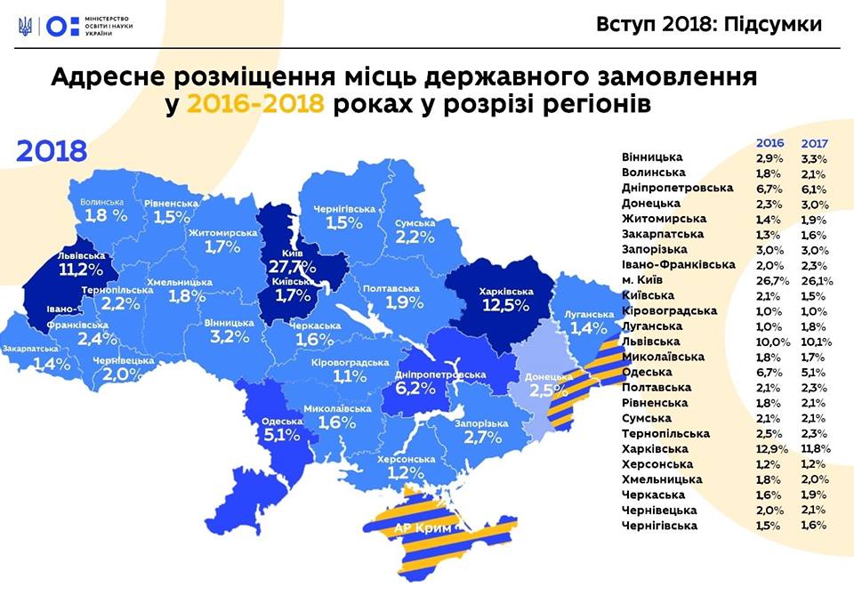 Сползаем: на долю Николаевщины досталось 1,6% бюджетных мест в университетах 2