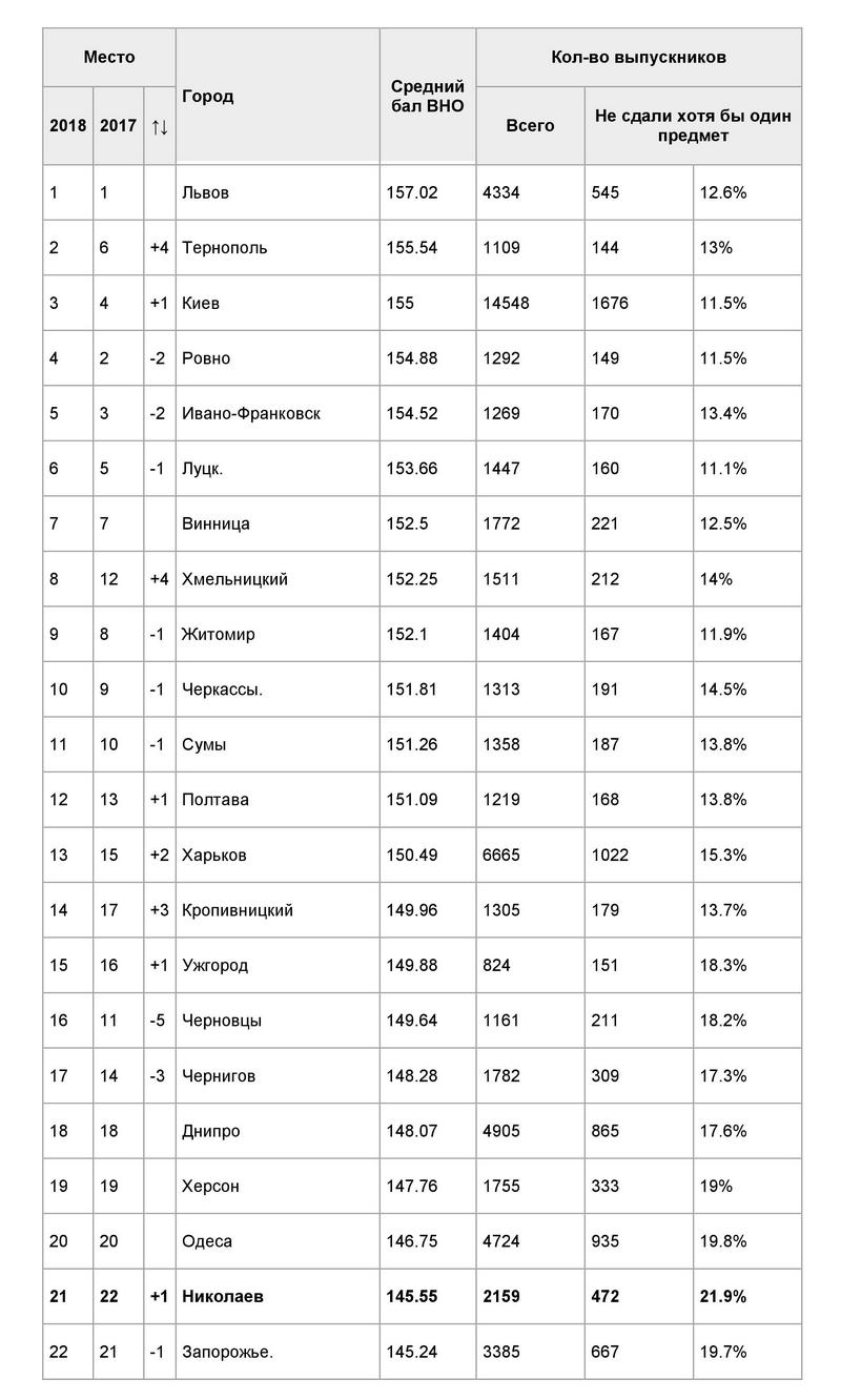 Города в рейтинге ВНО-2018: Николаев предпоследний среди областных центров, у остальных городов Николаевщины результаты еще скромнее 1