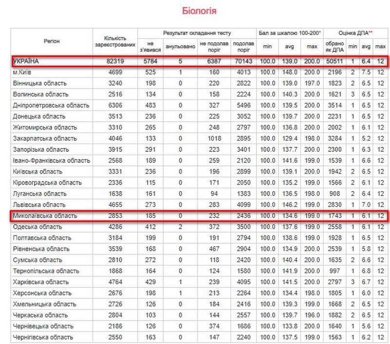 Результаты Николаевщины на ВНО-2018: ниже среднего, но чуть лучше прошлогоднего 14