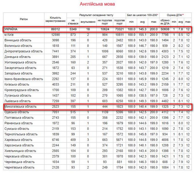 Результаты Николаевщины на ВНО-2018: ниже среднего, но чуть лучше прошлогоднего 18