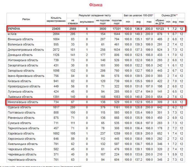 Результаты Николаевщины на ВНО-2018: ниже среднего, но чуть лучше прошлогоднего 10