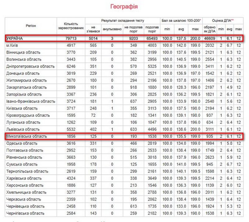 Результаты Николаевщины на ВНО-2018: ниже среднего, но чуть лучше прошлогоднего 16