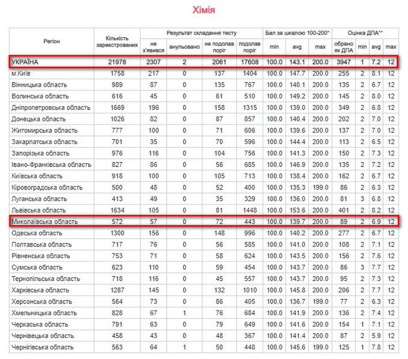 Результаты Николаевщины на ВНО-2018: ниже среднего, но чуть лучше прошлогоднего 12