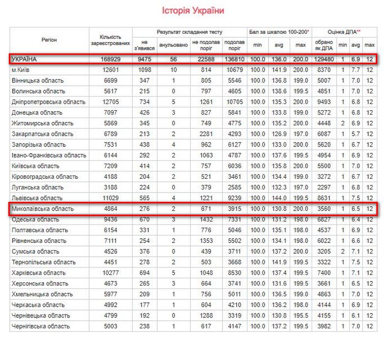 Результаты Николаевщины на ВНО-2018: ниже среднего, но чуть лучше прошлогоднего 6