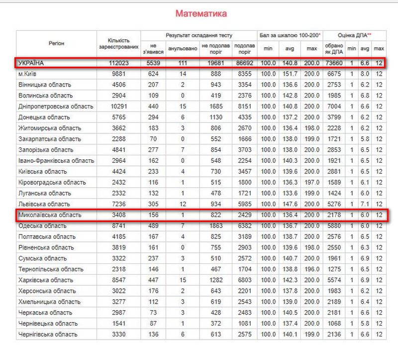 Результаты Николаевщины на ВНО-2018: ниже среднего, но чуть лучше прошлогоднего 8