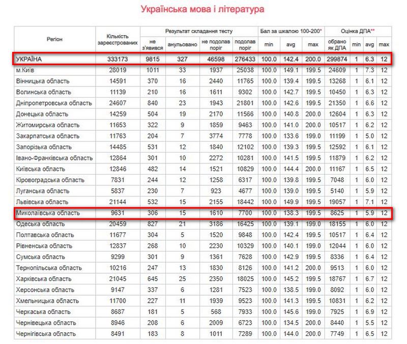 Результаты Николаевщины на ВНО-2018: ниже среднего, но чуть лучше прошлогоднего 2