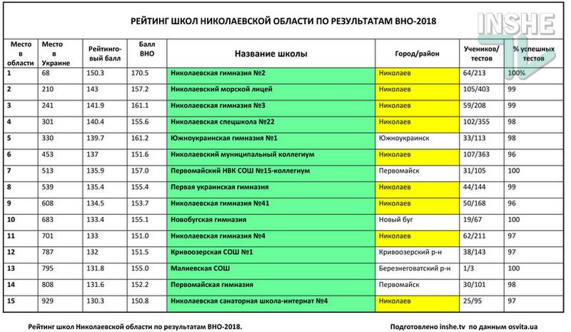 Рейтинг школ Николаевской области по итогам ВНО-2018: треть из 378 заведений провалила тесты 1
