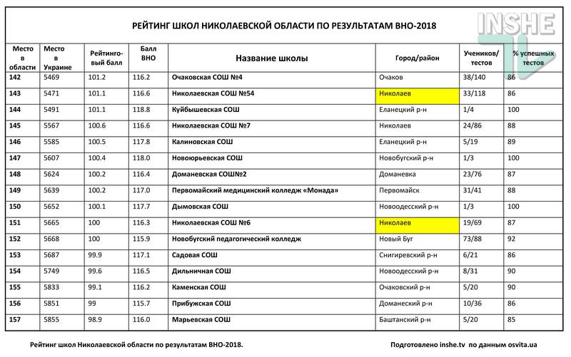 Рейтинг школ Николаевской области по итогам ВНО-2018: треть из 378 заведений провалила тесты 19