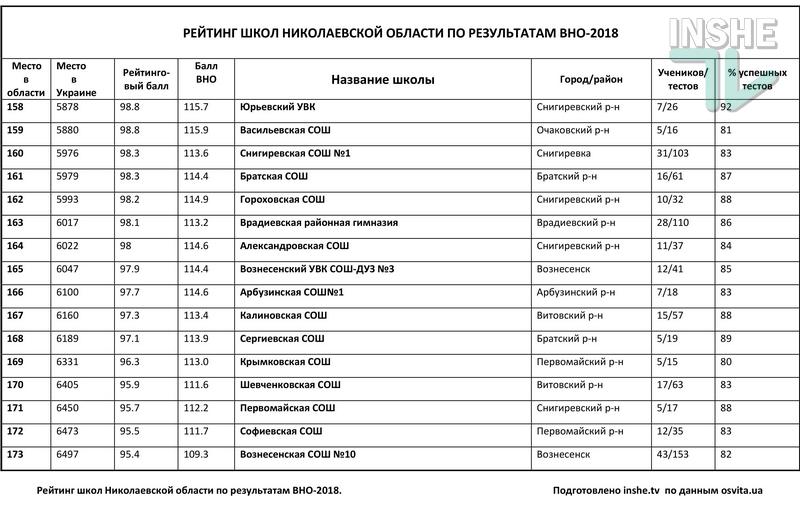 Рейтинг школ Николаевской области по итогам ВНО-2018: треть из 378 заведений провалила тесты 21