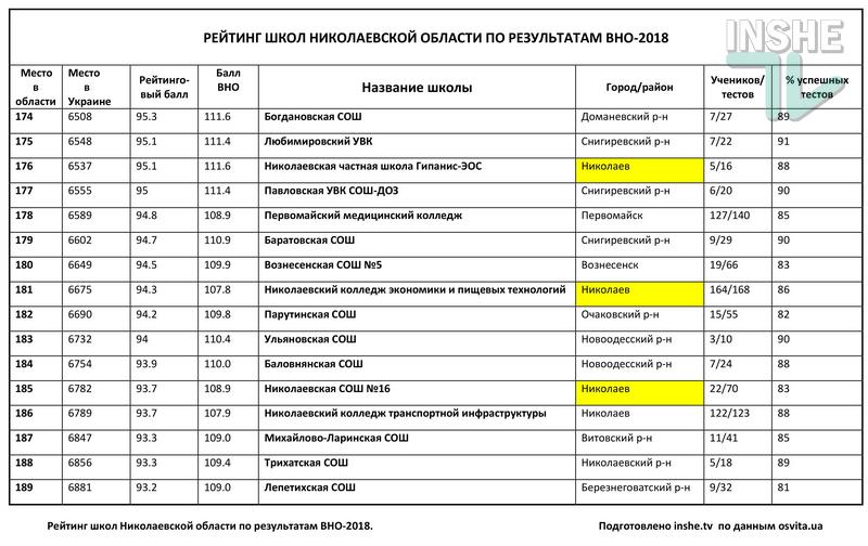 Рейтинг школ Николаевской области по итогам ВНО-2018: треть из 378 заведений провалила тесты 23