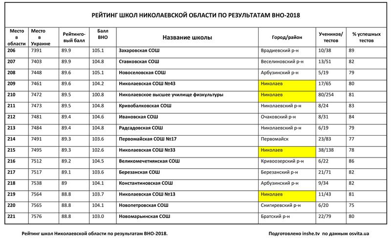 Рейтинг школ Николаевской области по итогам ВНО-2018: треть из 378 заведений провалила тесты 27