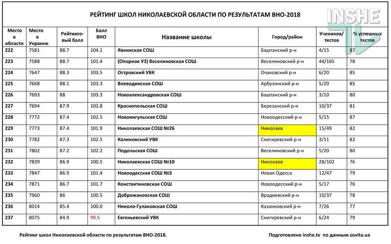 Рейтинг школ Николаевской области по итогам ВНО-2018: треть из 378 заведений провалила тесты 29