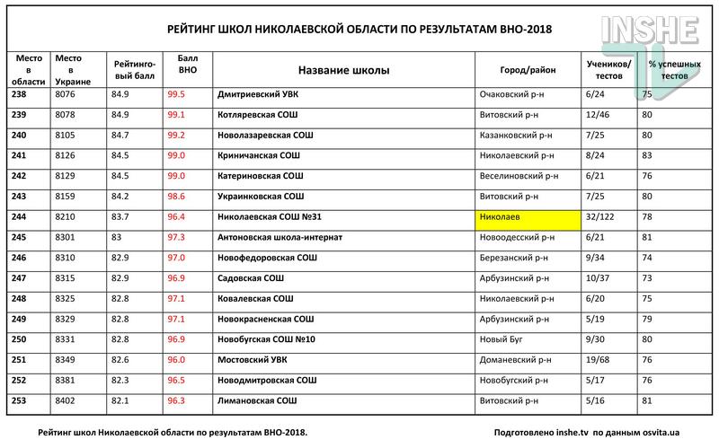 Рейтинг школ Николаевской области по итогам ВНО-2018: треть из 378 заведений провалила тесты 31