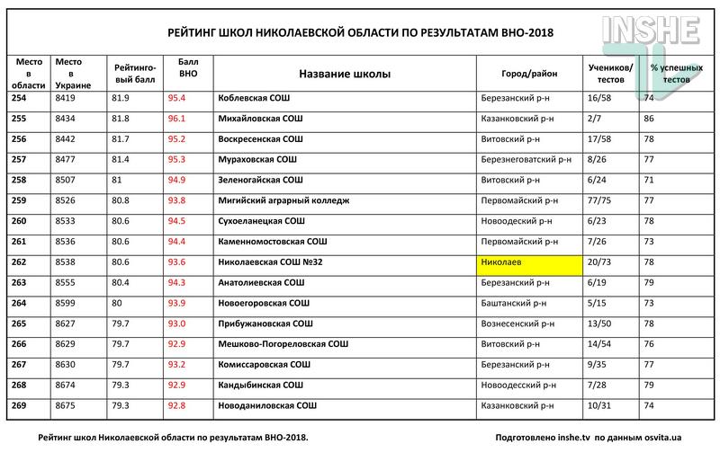 Рейтинг школ Николаевской области по итогам ВНО-2018: треть из 378 заведений провалила тесты 33