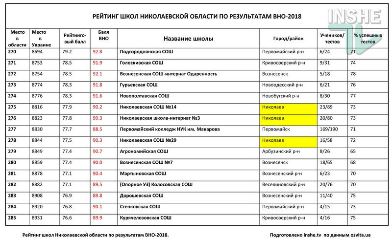 Рейтинг школ Николаевской области по итогам ВНО-2018: треть из 378 заведений провалила тесты 35
