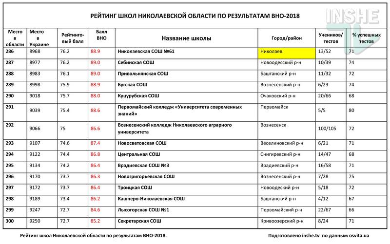 Рейтинг школ Николаевской области по итогам ВНО-2018: треть из 378 заведений провалила тесты 37