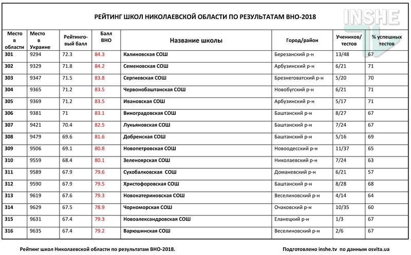 Рейтинг школ Николаевской области по итогам ВНО-2018: треть из 378 заведений провалила тесты 39