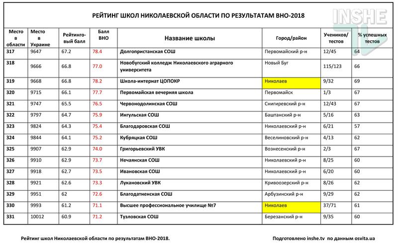 Рейтинг школ Николаевской области по итогам ВНО-2018: треть из 378 заведений провалила тесты 41