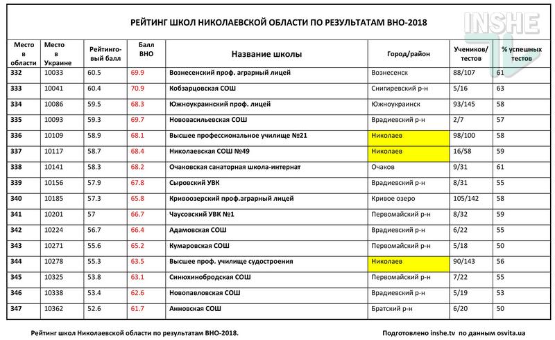 Рейтинг школ Николаевской области по итогам ВНО-2018: треть из 378 заведений провалила тесты 43