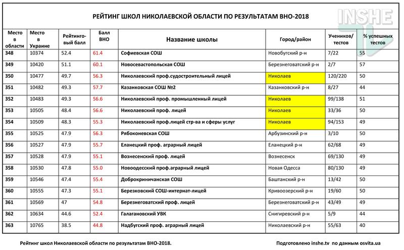 Рейтинг школ Николаевской области по итогам ВНО-2018: треть из 378 заведений провалила тесты 45