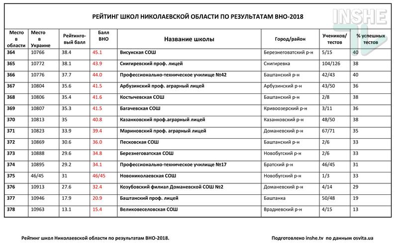 Рейтинг школ Николаевской области по итогам ВНО-2018: треть из 378 заведений провалила тесты 47