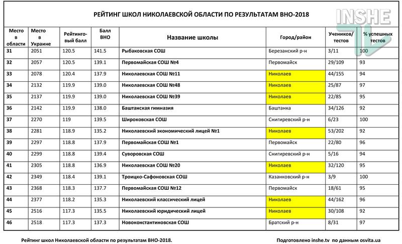 Рейтинг школ Николаевской области по итогам ВНО-2018: треть из 378 заведений провалила тесты 5