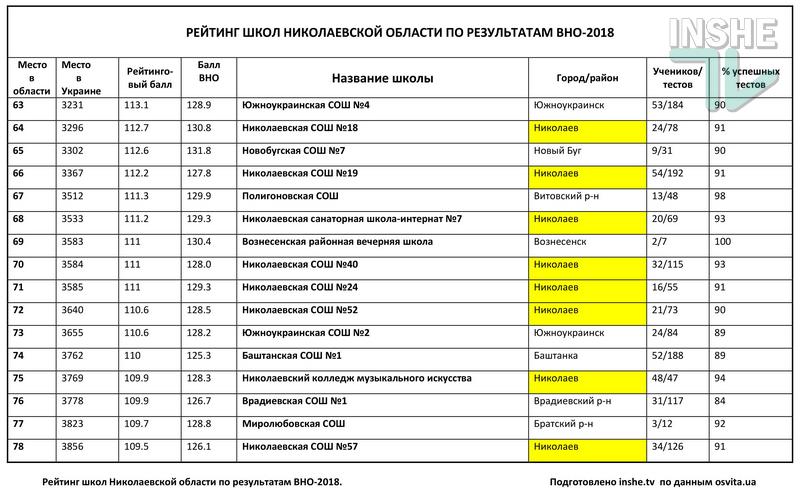 Рейтинг школ Николаевской области по итогам ВНО-2018: треть из 378 заведений провалила тесты 9
