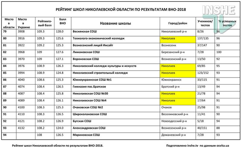 Рейтинг школ Николаевской области по итогам ВНО-2018: треть из 378 заведений провалила тесты 11