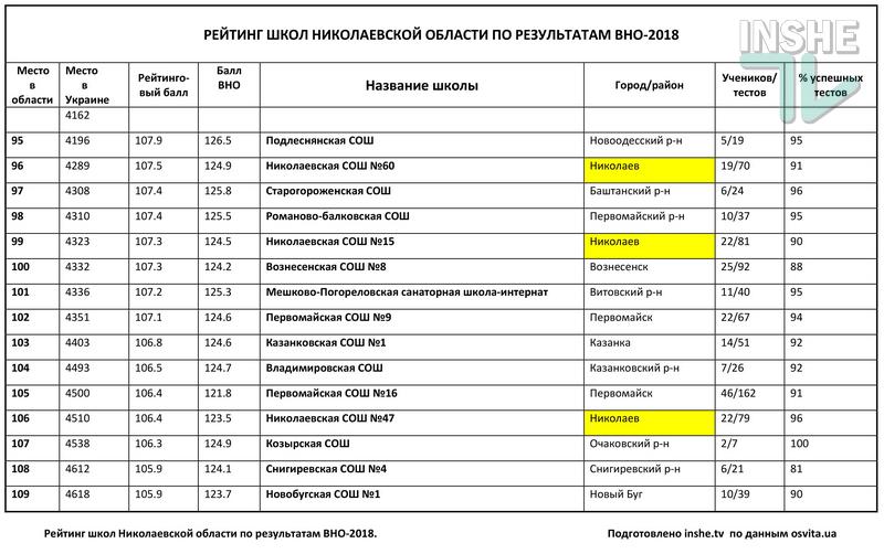 Рейтинг школ Николаевской области по итогам ВНО-2018: треть из 378 заведений провалила тесты 13