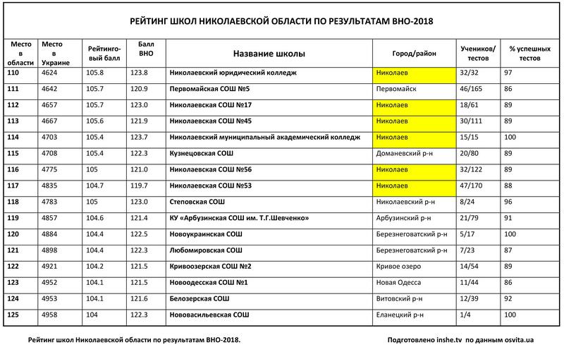 Рейтинг школ Николаевской области по итогам ВНО-2018: треть из 378 заведений провалила тесты 15