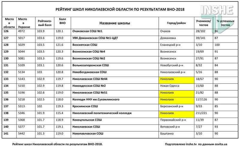 Рейтинг школ Николаевской области по итогам ВНО-2018: треть из 378 заведений провалила тесты 17