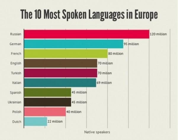На украинском языке в Европе говорит 45 миллионов человек 2