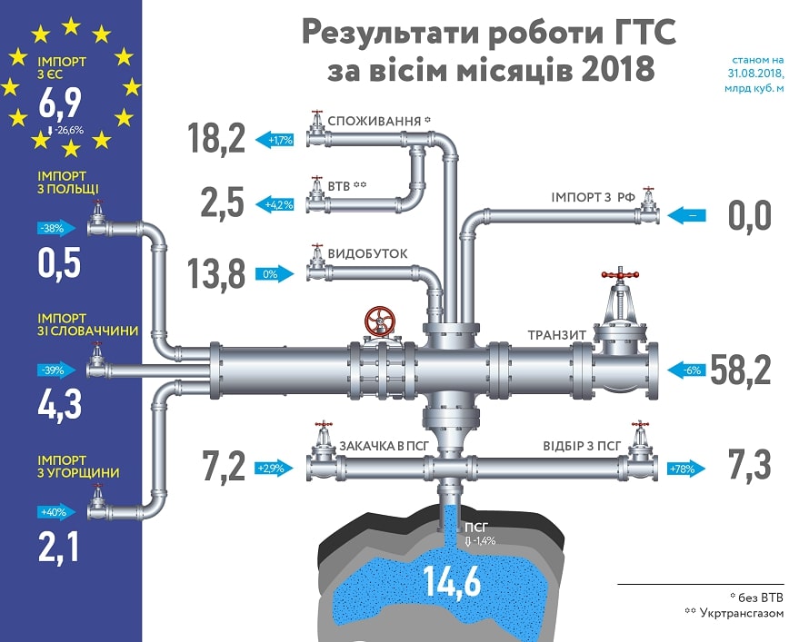 Украина на четверть сократила импорт газа из Европы 1