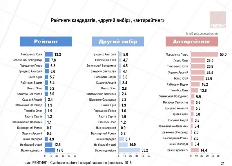 За месяц выросло количество украинцев, верящих в победу Порошенко и Тимошенко на президентских выборах - соцопрос 2