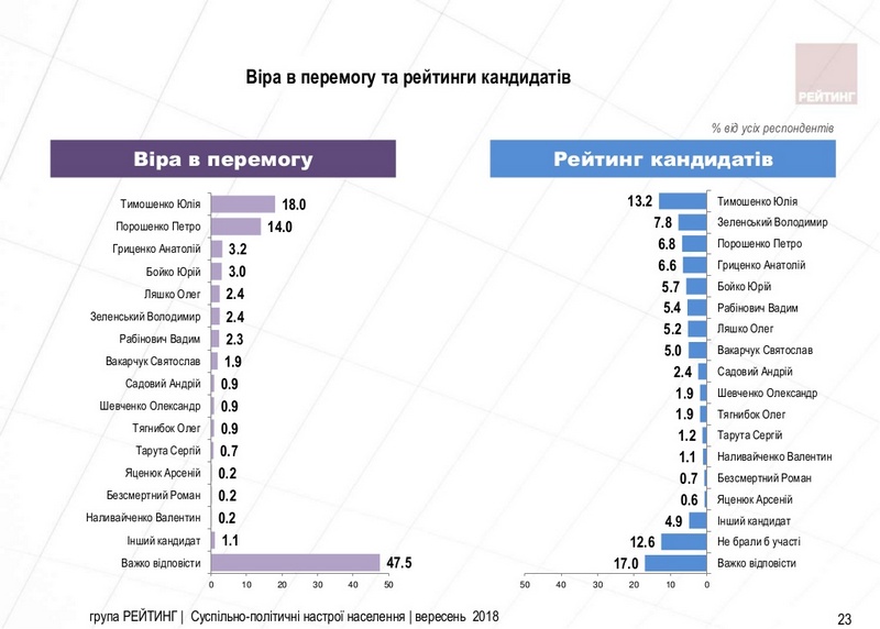 За месяц выросло количество украинцев, верящих в победу Порошенко и Тимошенко на президентских выборах - соцопрос 4