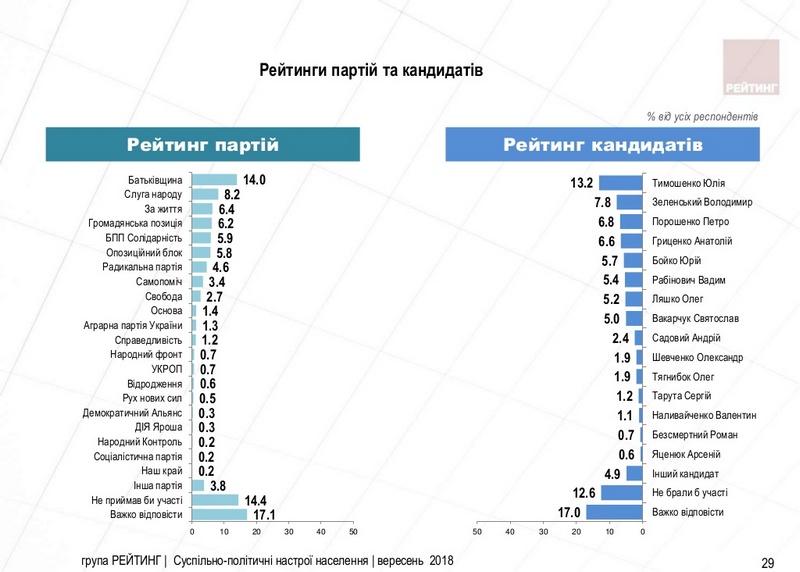 "Батькивщина" лидирует в рейтинге политических партий, но 42% избирателей хотят голосовать за "новую силу" - соцопрос 2