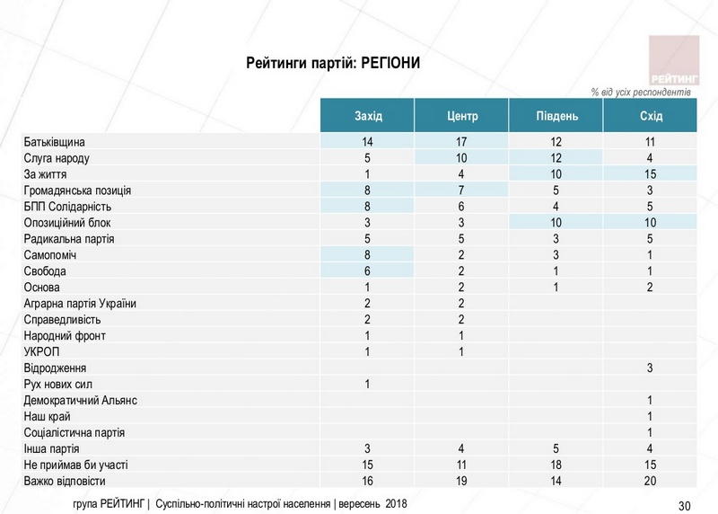 "Батькивщина" лидирует в рейтинге политических партий, но 42% избирателей хотят голосовать за "новую силу" - соцопрос 4