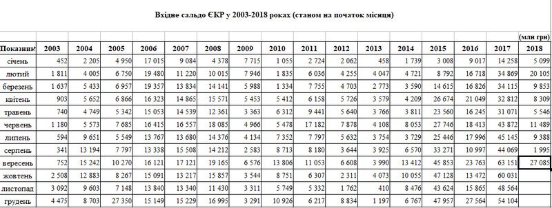 Остаток средств в украинской казне вырос с 2 до 27 миллиардов гривен 2